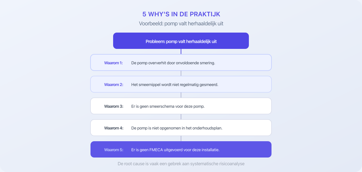 5 Why's methode praktijkvoorbeeld pomp