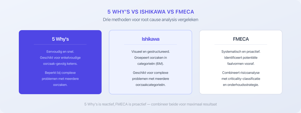 Vergelijking 5 Whys Ishikawa en FMECA