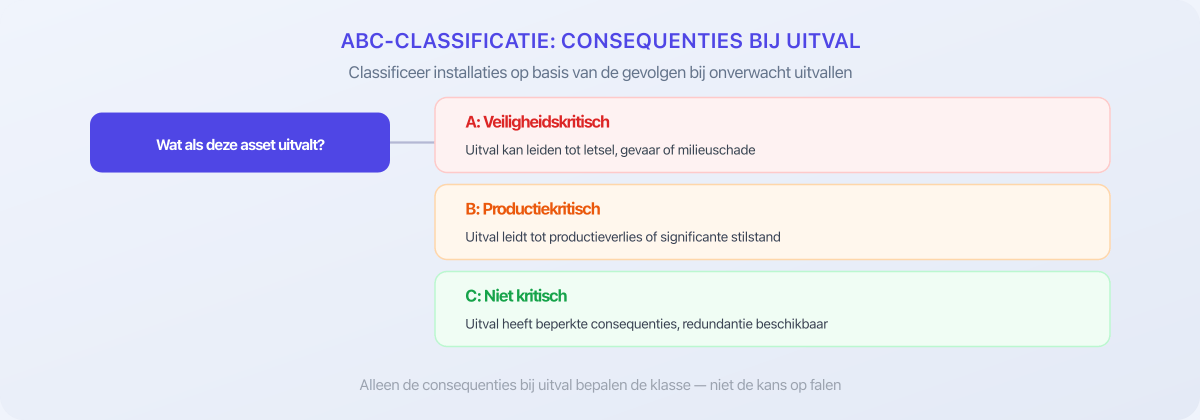 ABC-classificatie: veiligheidskritisch, productiekritisch en niet kritisch