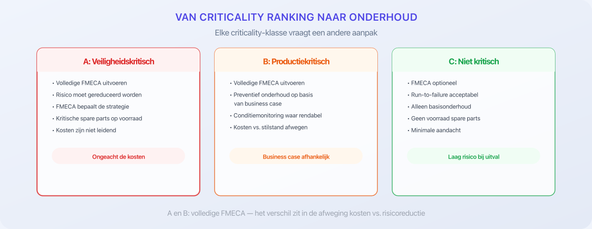 Drie criticality-klassen met bijbehorende onderhoudsaanpak