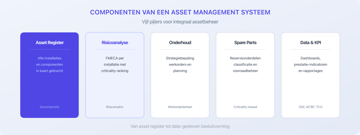 Vijf componenten van een asset management systeem: register, risico, onderhoud, spare parts, KPI