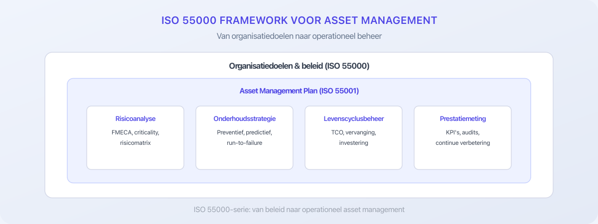 ISO 55000 framework: van organisatiedoelen naar operationeel asset management
