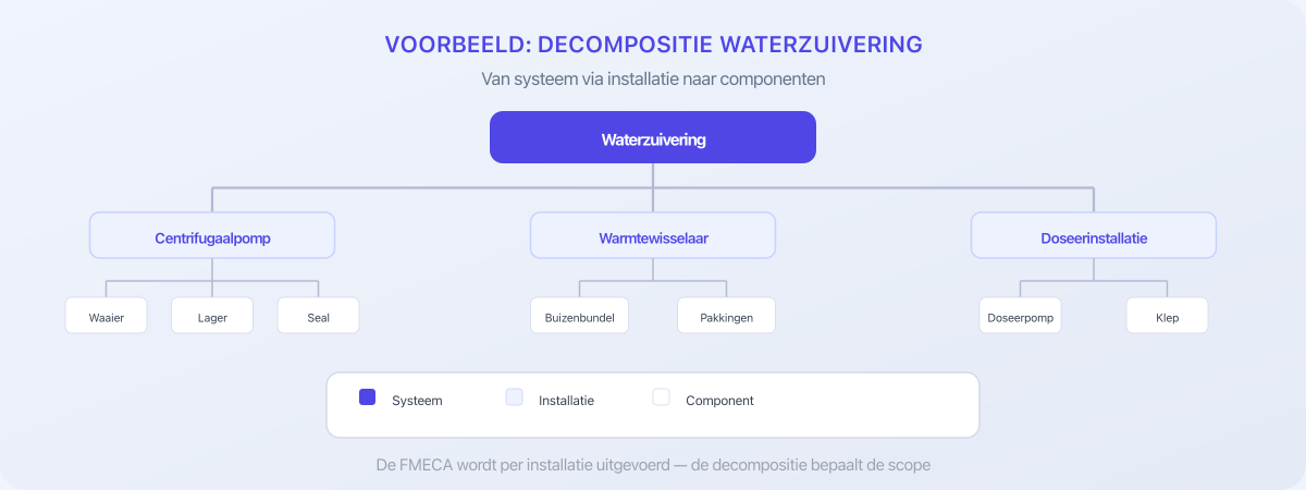 Voorbeeld assetdecompositie waterzuivering: van systeem via installatie naar componenten
