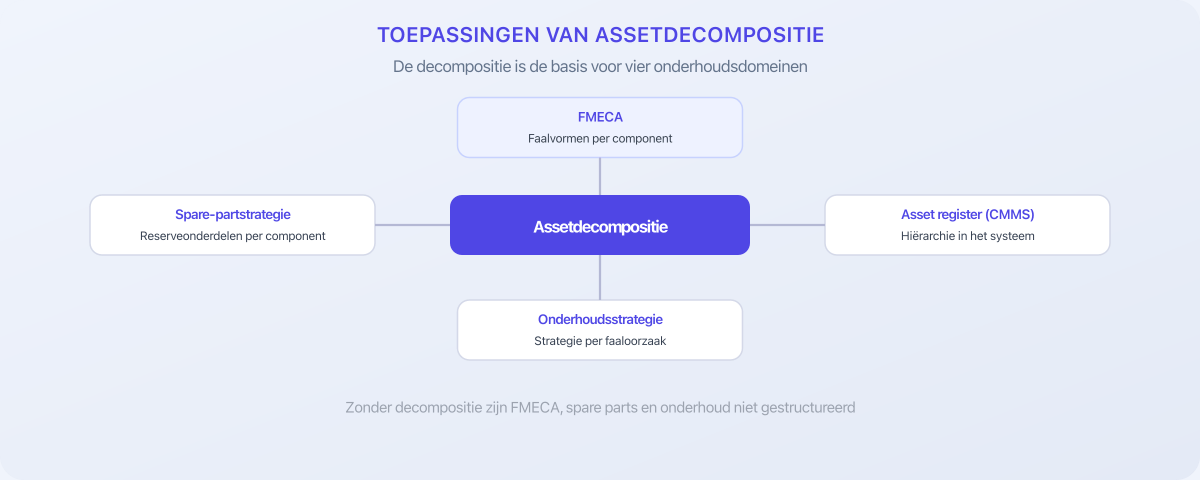 Toepassingen van assetdecompositie: FMECA, spare parts, strategie en CMMS