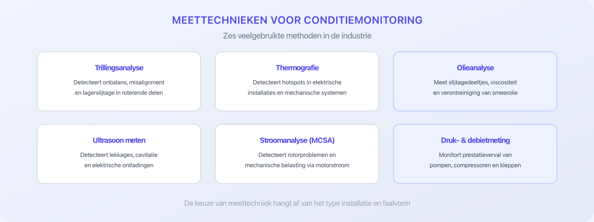 Zes meettechnieken voor conditiemonitoring in de industrie