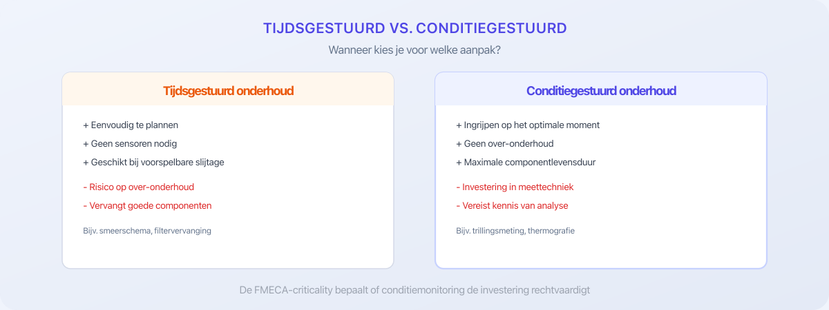 Vergelijking tijdsgestuurd versus conditiegestuurd onderhoud