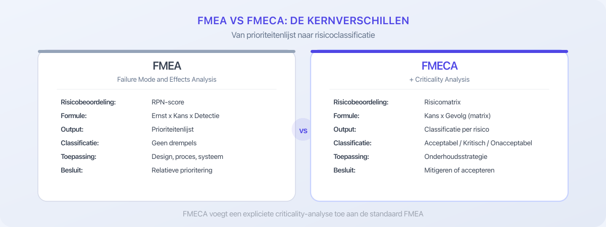 Vergelijking FMEA vs FMECA: RPN versus risicomatrix, prioriteitenlijst versus classificatie
