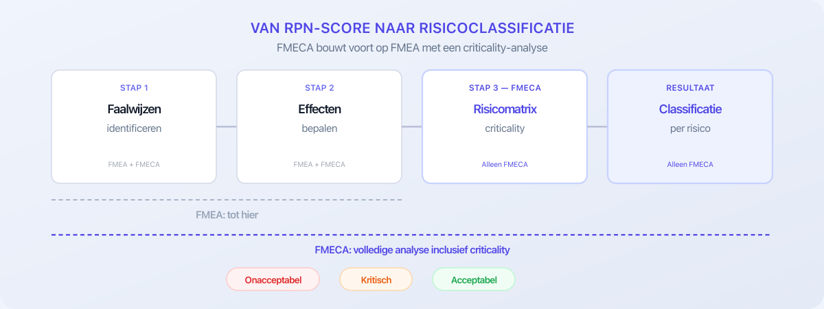 FMEA dekt faalwijzen en effecten, FMECA voegt criticality classificatie toe