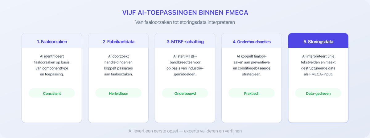 Vijf AI-toepassingen binnen FMECA: faaloorzaken, fabrikantdata, MTBF-schatting, onderhoudsacties en storingsdata