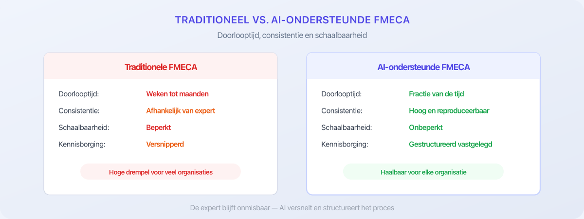 Vergelijking van traditionele en AI-ondersteunde FMECA op doorlooptijd, consistentie en schaalbaarheid