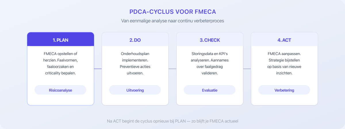 PDCA-cyclus voor FMECA: Plan, Do, Check, Act als continu verbeterproces