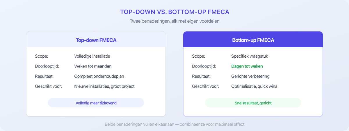 Vergelijking van top-down en bottom-up FMECA op scope, doorlooptijd en resultaat