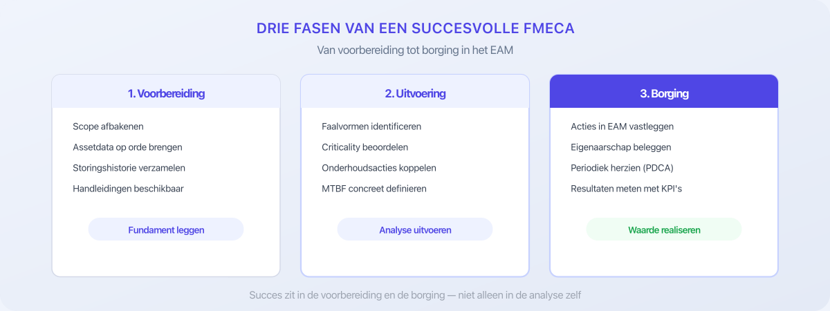 Drie fasen van een succesvolle FMECA: voorbereiding, uitvoering en borging