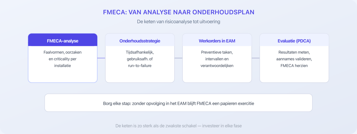 FMECA keten: van analyse naar onderhoudsstrategie, werkorders in EAM en evaluatie