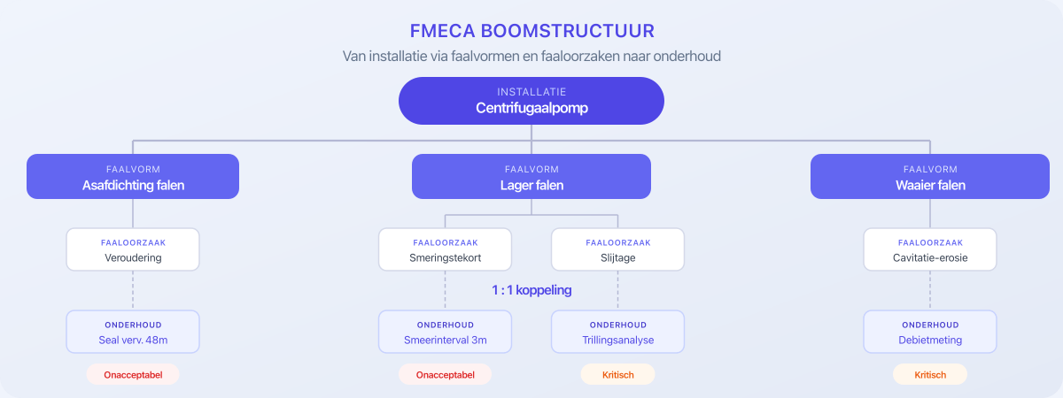 FMECA structuur: van installatie via faalvormen en faaloorzaken naar onderhoudsactiviteiten