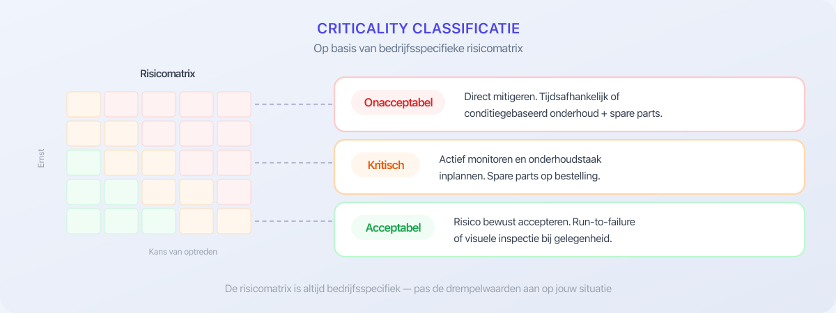 Criticality classificatie op basis van bedrijfsspecifieke risicomatrix