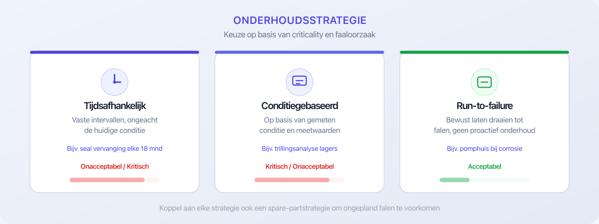 Drie onderhoudsstrategieën: tijdsafhankelijk, conditiegebaseerd en run-to-failure