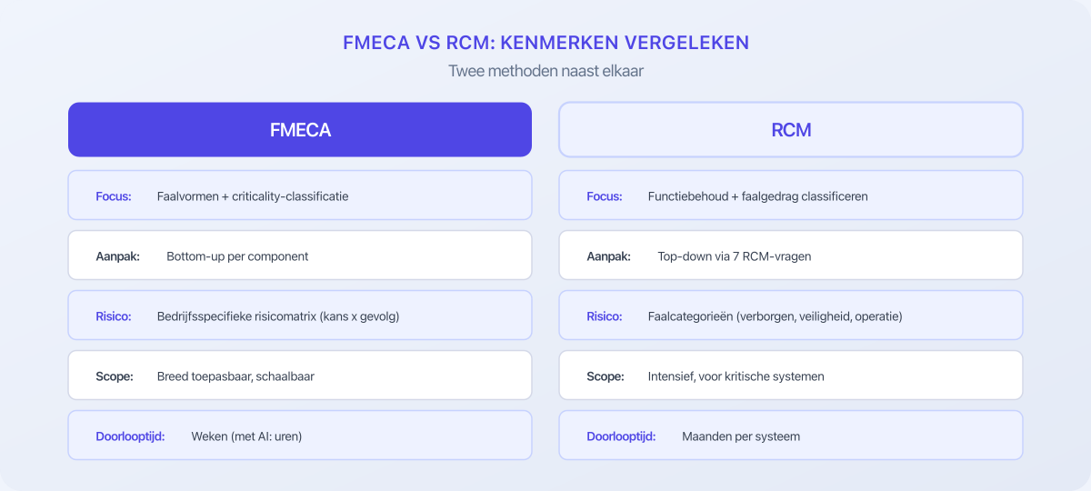 FMECA vs RCM kenmerken vergeleken