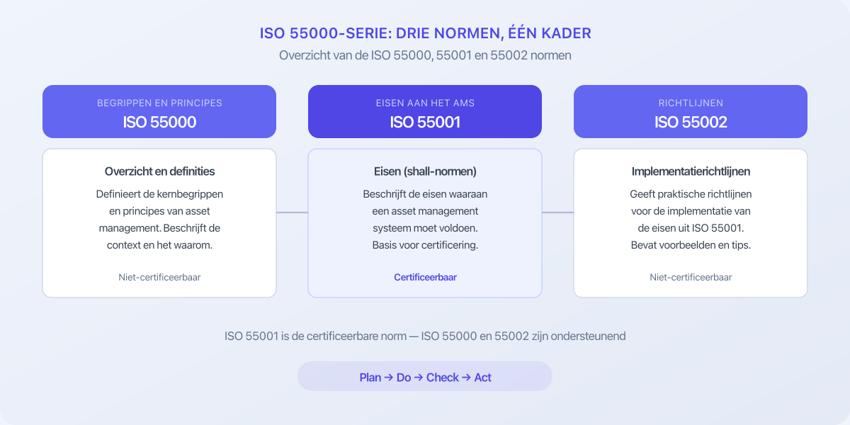 ISO 55000-serie: drie normen voor asset management