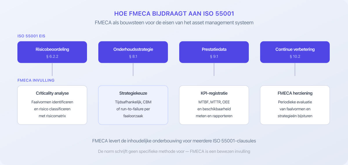 Hoe FMECA de eisen van ISO 55001 invult