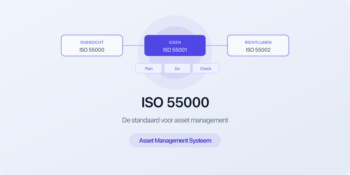 ISO 55000 asset management standaard