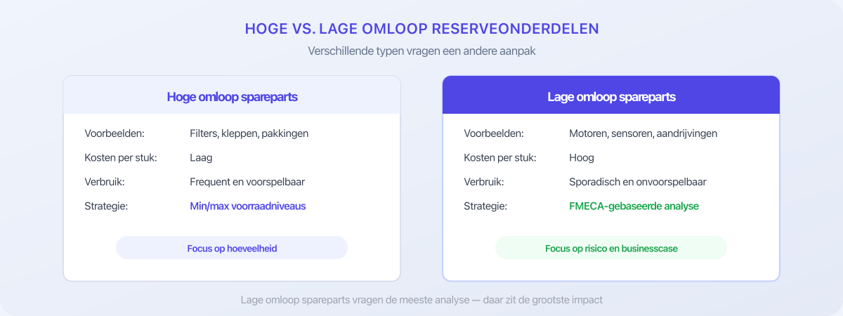 Vergelijking van hoge en lage omloop reserveonderdelen: kenmerken en strategie