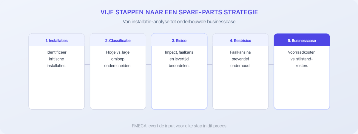 Vijf stappen naar een spare-parts strategie: van installatie tot businesscase