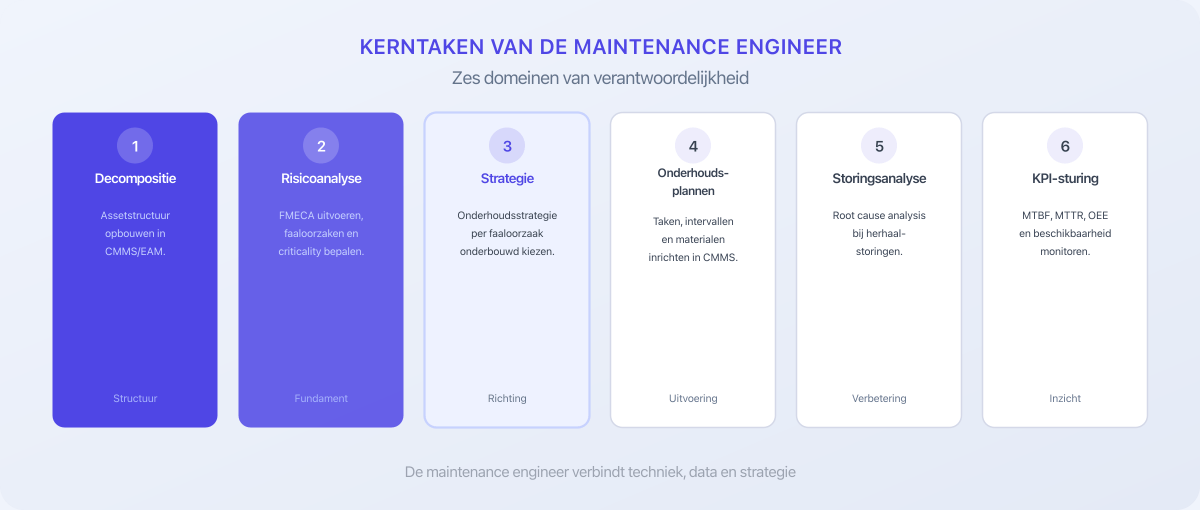 Zes kerntaken van de maintenance engineer
