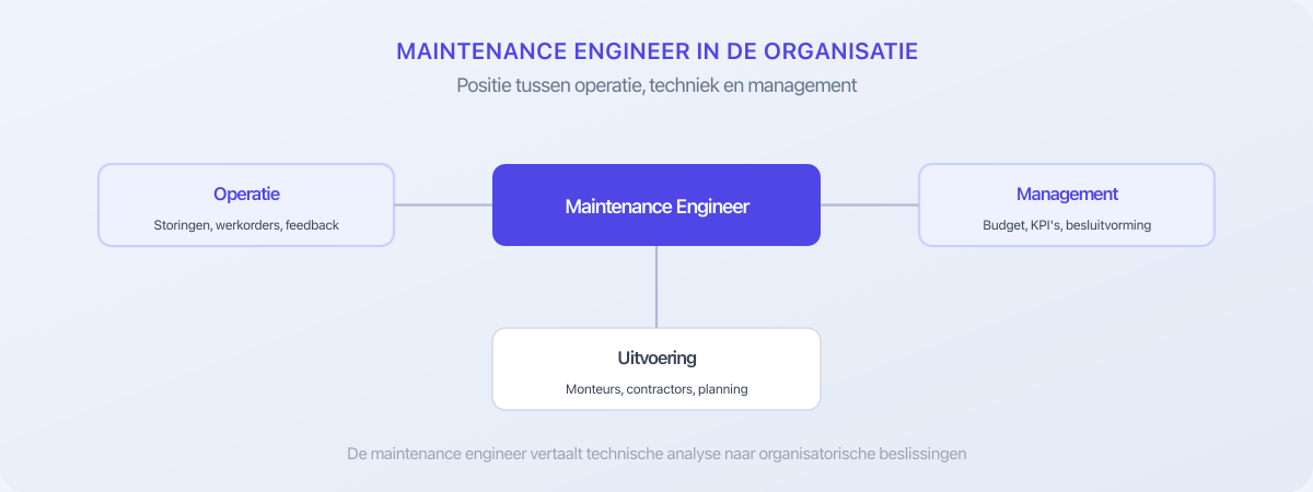 Maintenance engineer positie in de organisatie