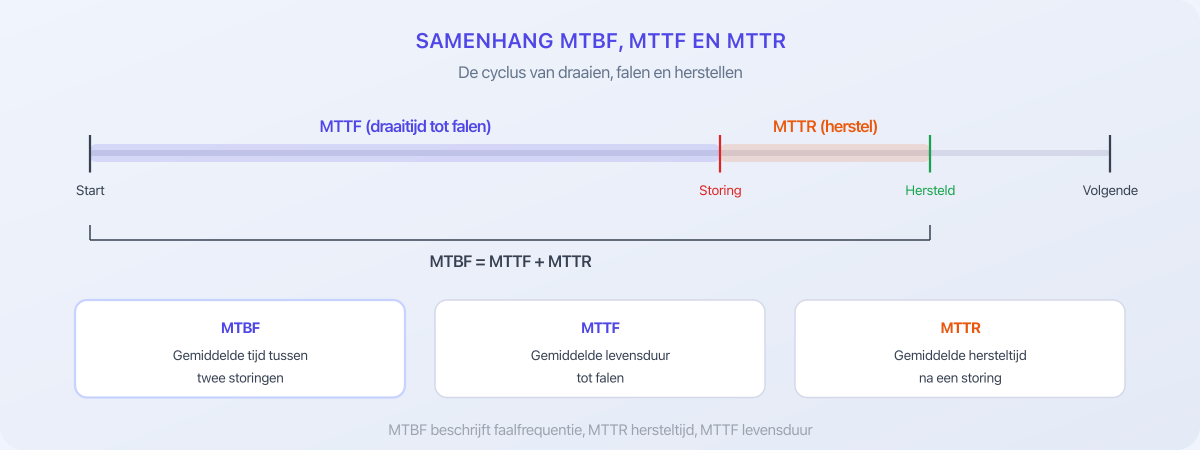 Samenhang MTBF, MTTF en MTTR: tijdlijn van draaien, falen en herstellen