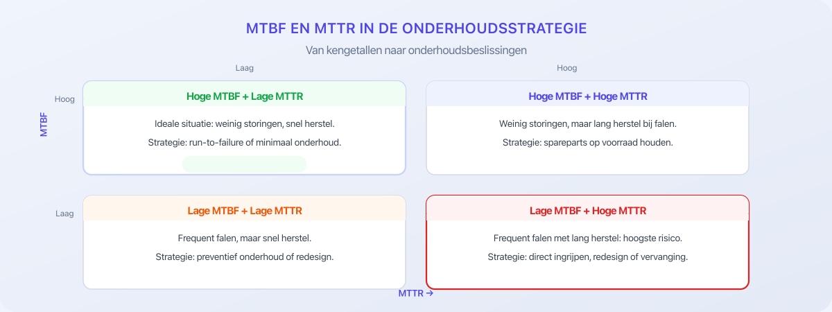 MTBF en MTTR matrix: vier scenario's met bijbehorende onderhoudsstrategie