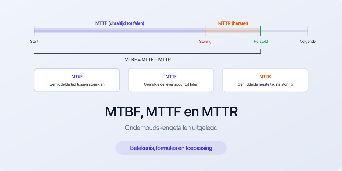 MTBF MTTF MTTR onderhoudskengetallen uitgelegd