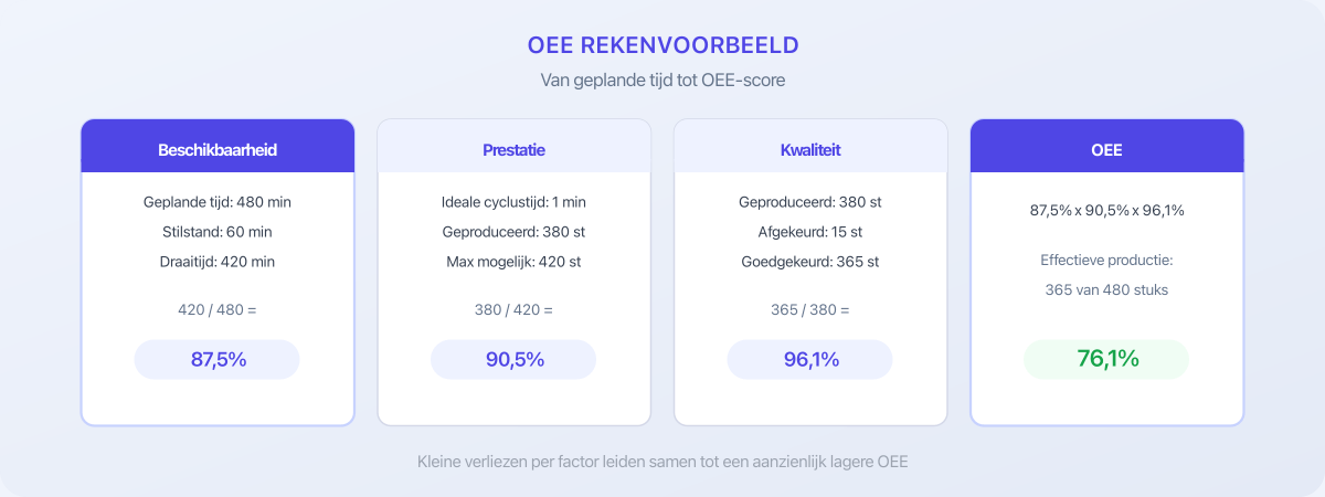 OEE rekenvoorbeeld: beschikbaarheid, prestatie en kwaliteit leiden tot een OEE van 76,1%