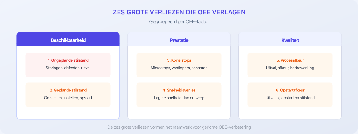 De zes grote verliezen die OEE verlagen, gegroepeerd per factor