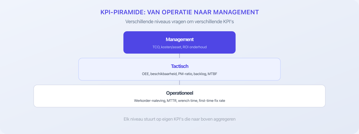 KPI-piramide: van operationeel via tactisch naar management