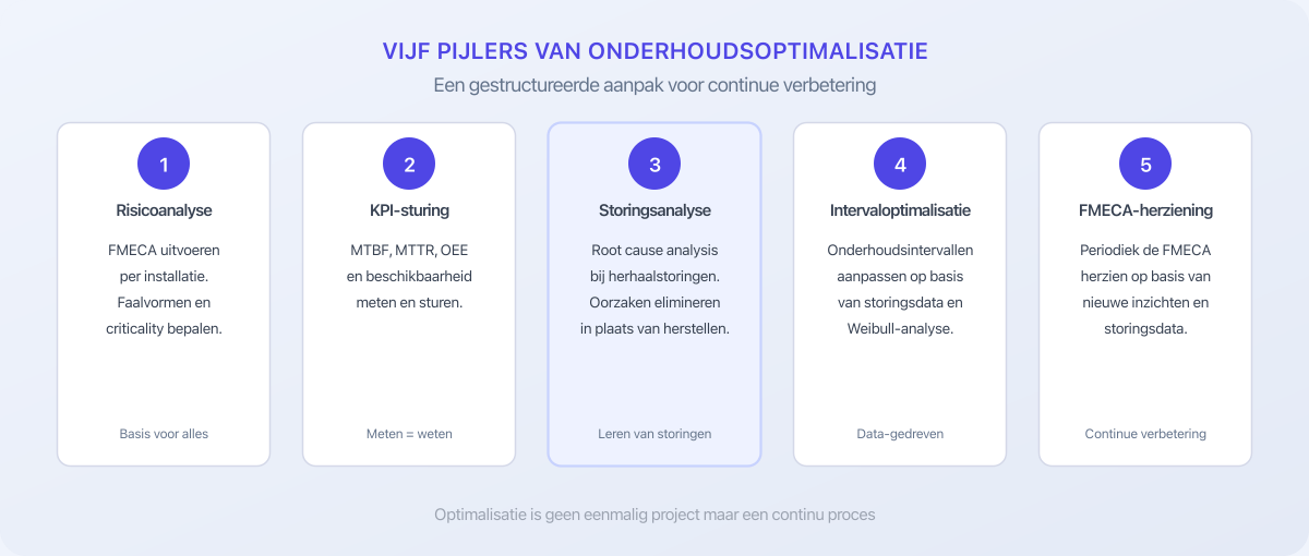 Vijf pijlers van onderhoudsoptimalisatie