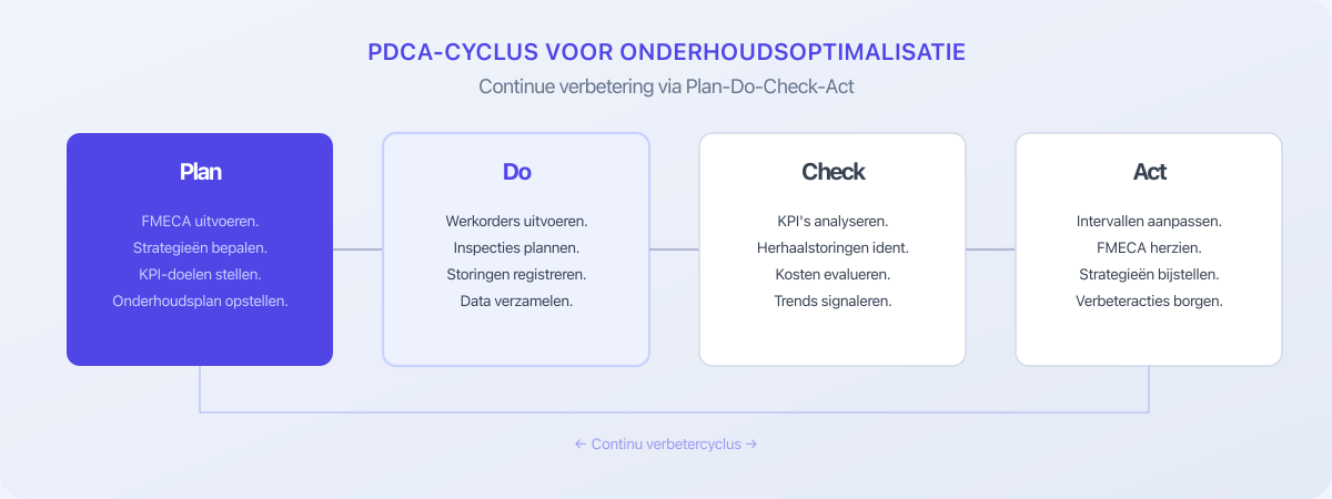 PDCA-cyclus voor onderhoudsoptimalisatie