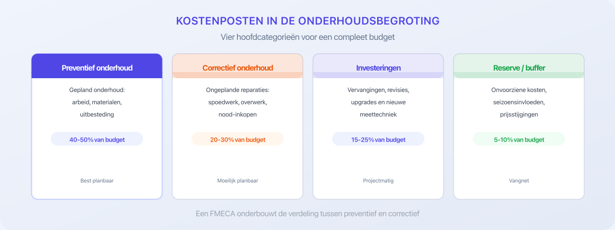 Vier kostenposten in de onderhoudsbegroting met percentageverdeling