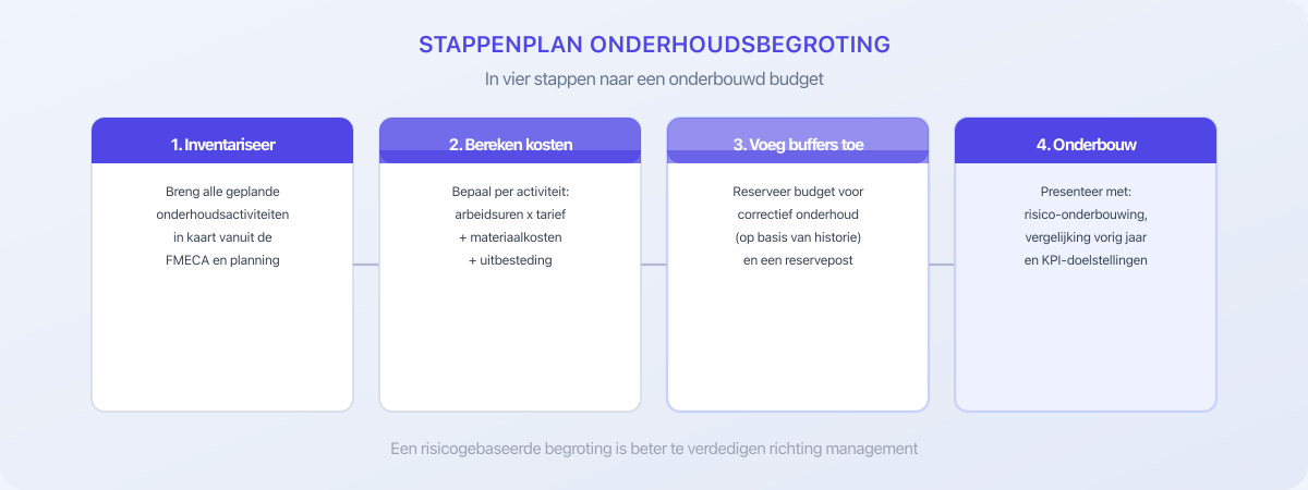 Stappenplan voor het opstellen van een onderhoudsbegroting