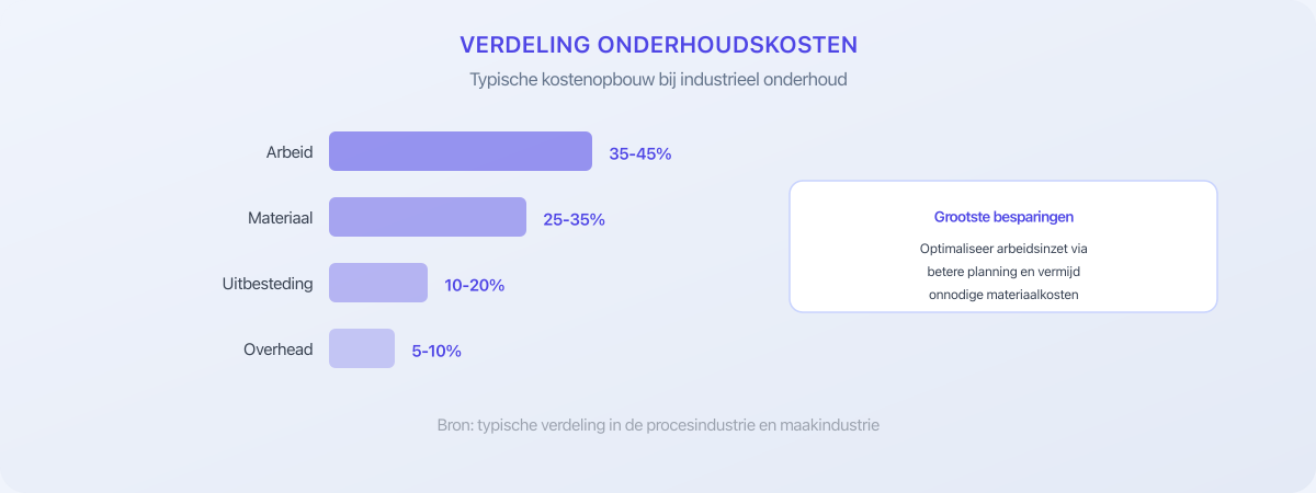 Verdeling van onderhoudskosten: arbeid, materiaal, uitbesteding en overhead