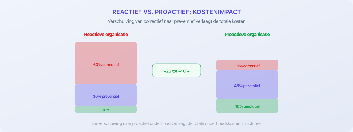 Kostenimpact van de verschuiving van reactief naar proactief onderhoud