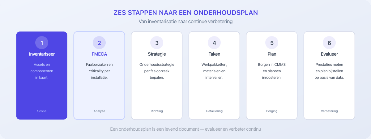 Zes stappen om een onderhoudsplan op te stellen: van inventarisatie tot evaluatie