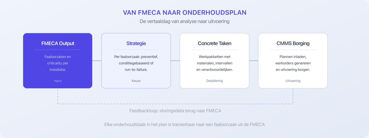 Van FMECA-output naar CMMS: de pipeline van analyse naar uitvoering