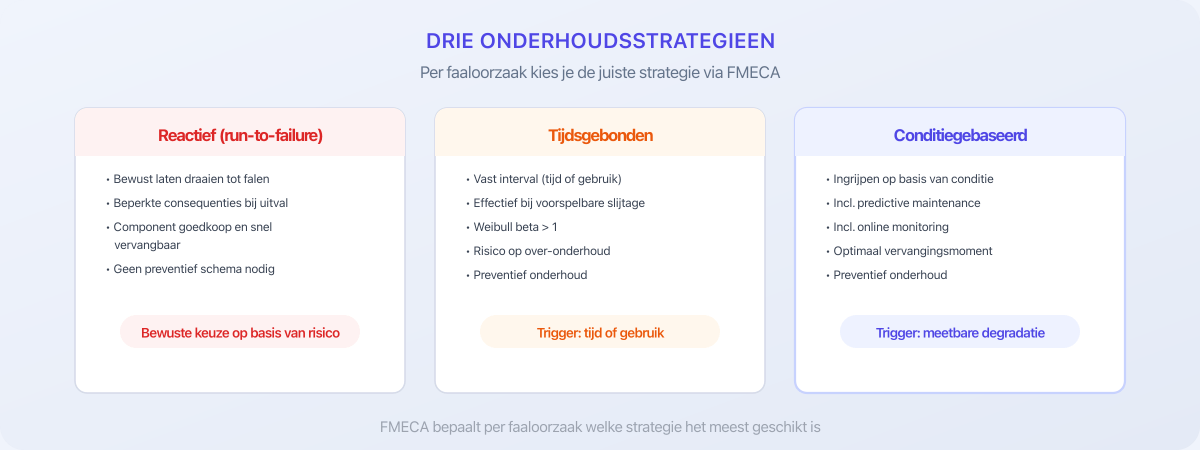 Drie onderhoudsstrategieen: reactief, tijdsgebonden en conditiegebaseerd