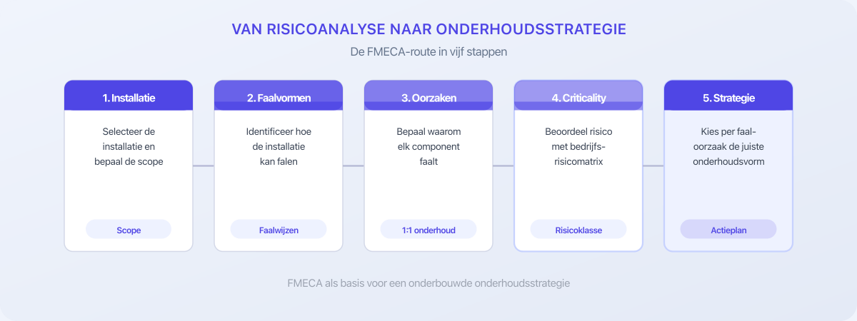 Vijf stappen van risicoanalyse naar onderhoudsstrategie via FMECA
