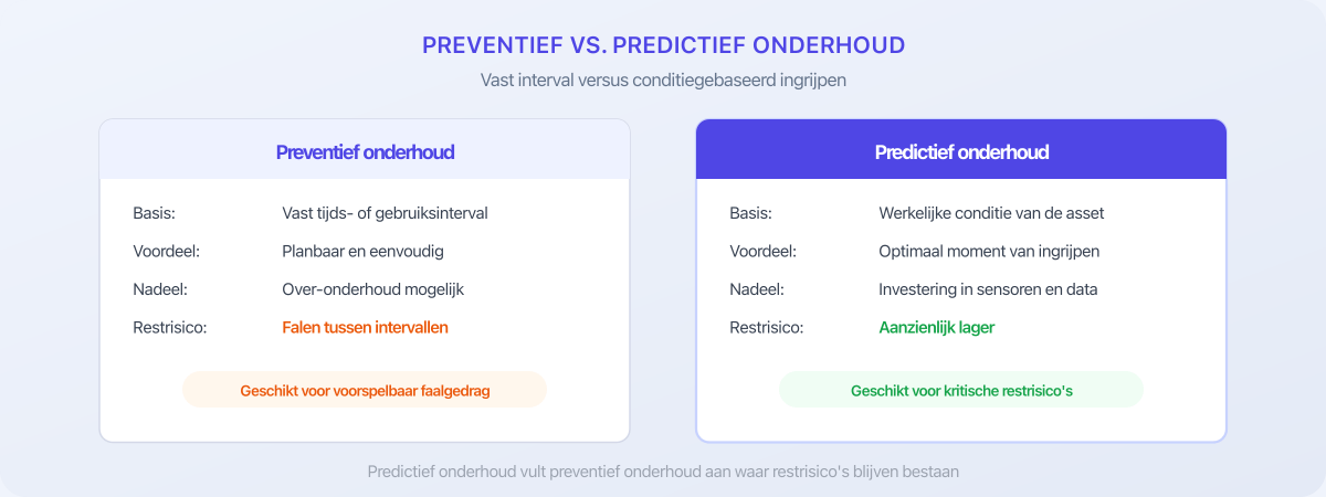 Vergelijking van preventief en predictief onderhoud op basis, voordelen en restrisico