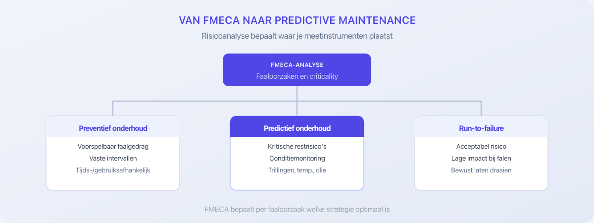 Van FMECA naar onderhoudsstrategie: preventief, predictief of run-to-failure