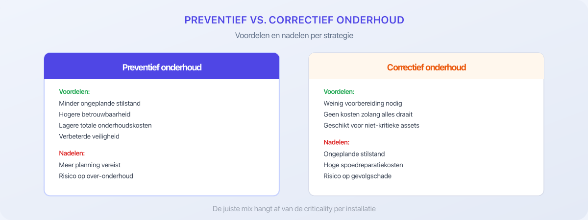 Voordelen en nadelen van preventief versus correctief onderhoud