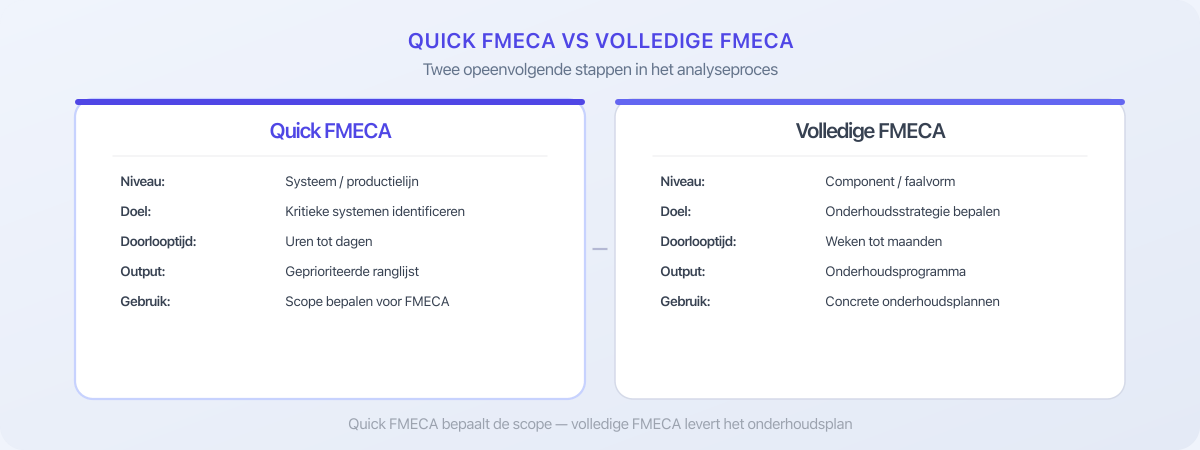 Vergelijking Quick FMECA vs volledige FMECA: niveau, doel, doorlooptijd en output