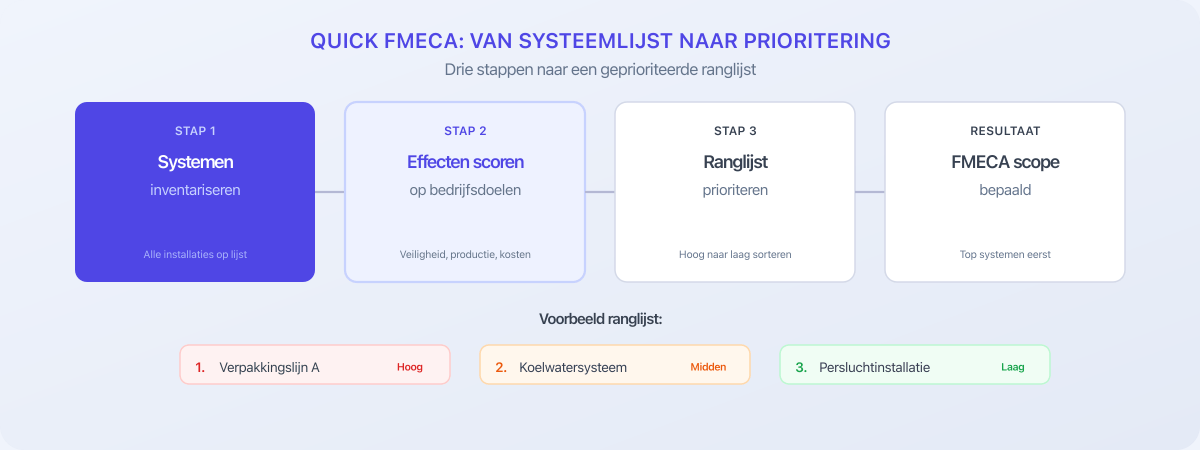 Quick FMECA proces: van systeemlijst via effectscoring naar geprioriteerde ranglijst